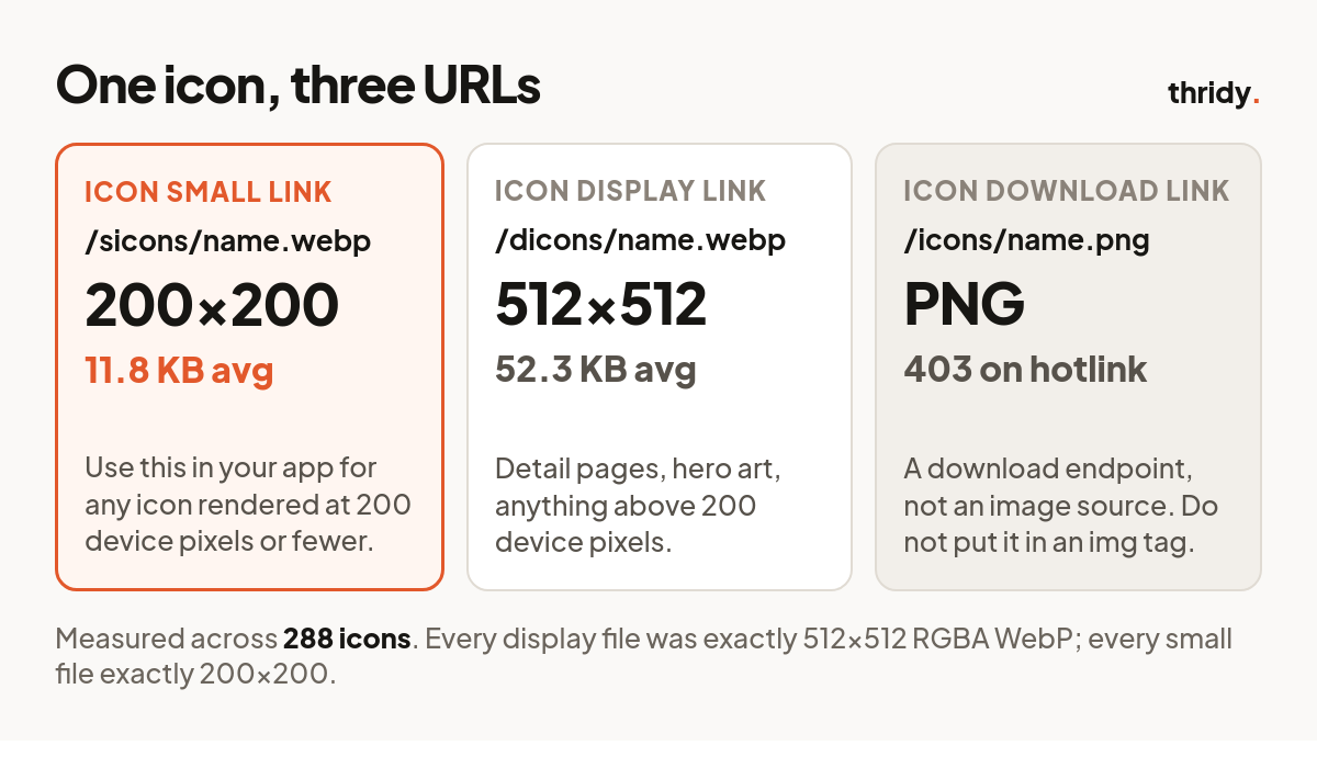Comparison of the three Thridy icon URLs: the 200px small file at 11.8 KB average, the 512px display file at 52.3 KB average, and the PNG download link which re