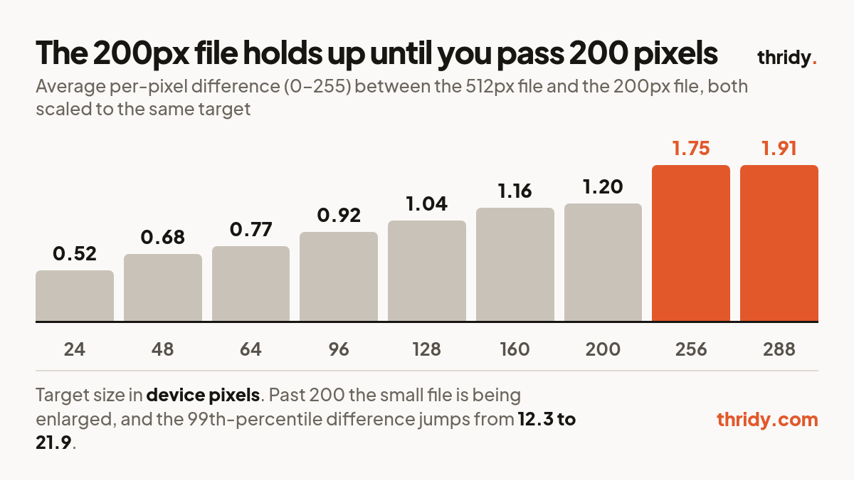 Bar chart of average per-pixel difference between the 512px and 200px files across target sizes from 24 to 288 device pixels, rising from 0.52 to 1.91 with a ju