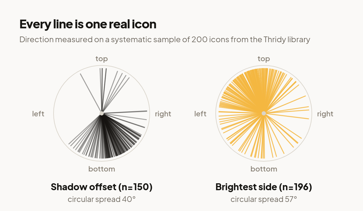Two radial plots. Shadow offsets on 150 icons cluster downward with a 40 degree spread; brightest-side directions on 196 icons fan out across a 57 degree spread