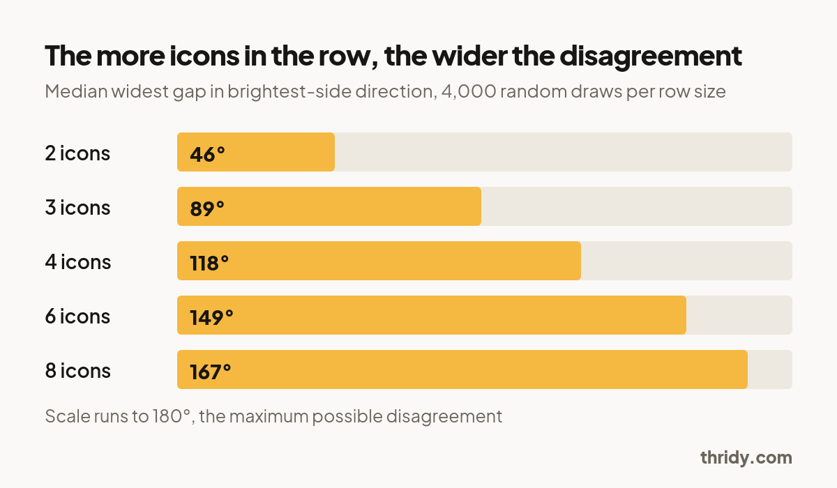 Bar chart: median widest disagreement in light direction grows from 46 degrees for two icons to 167 degrees for eight icons.