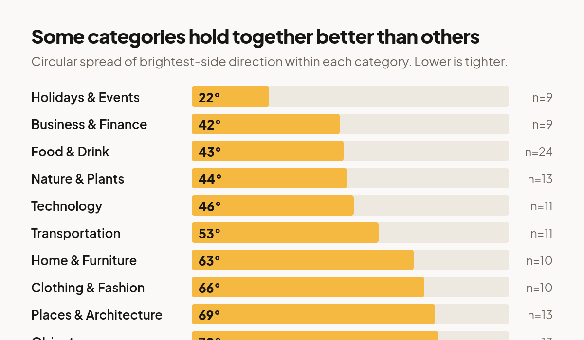 Bar chart of circular spread of light direction by category, from 22 degrees for Holidays and Events to 78 degrees for Animals.