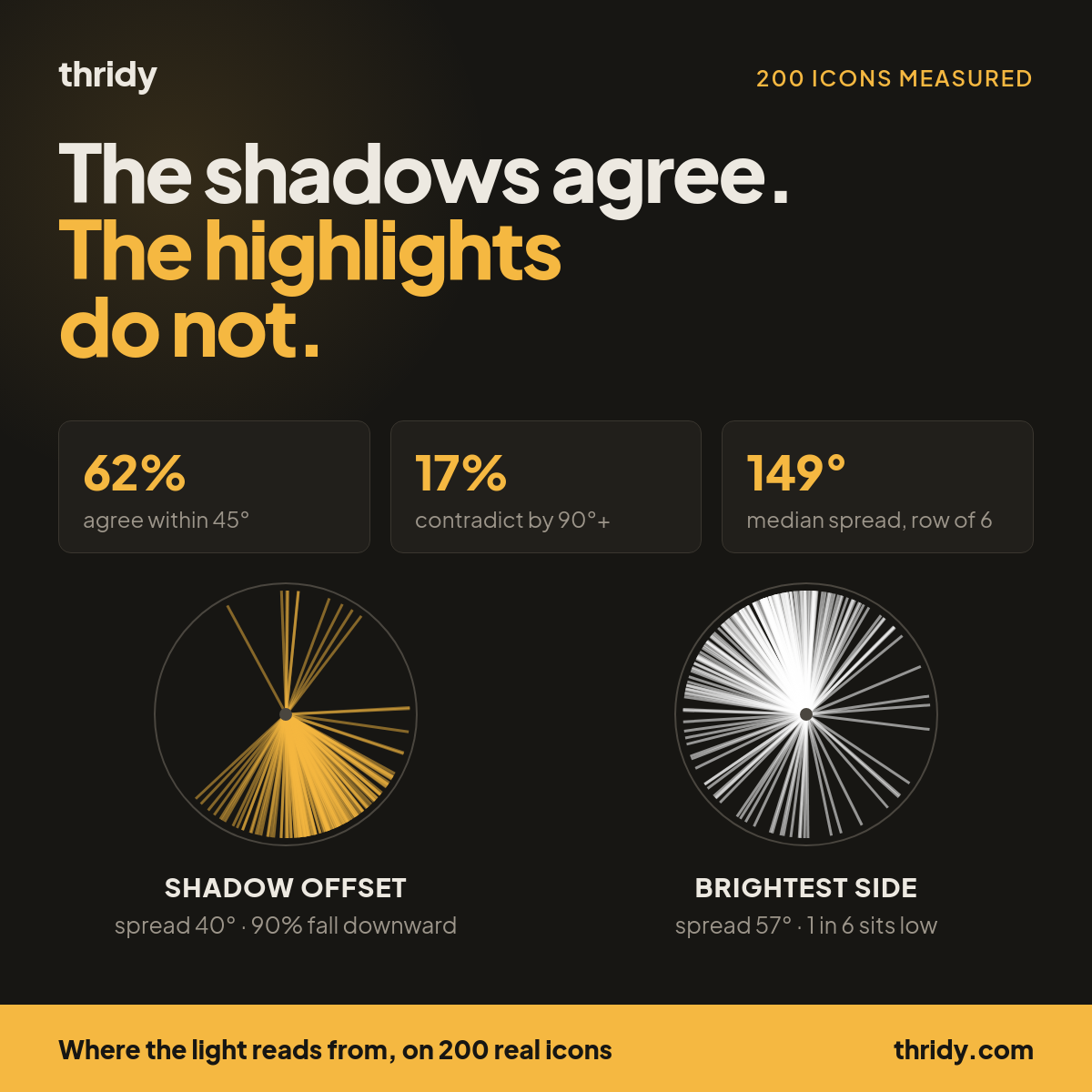 90% of Our Icon Shadows Point the Same Way. The Highlights Do Not.
