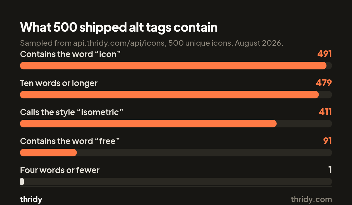Bar chart of what 500 shipped alt tags contain: 491 use the word icon, 479 run ten words or longer, 411 say isometric, 91 say free, and 1 is four words or fewer