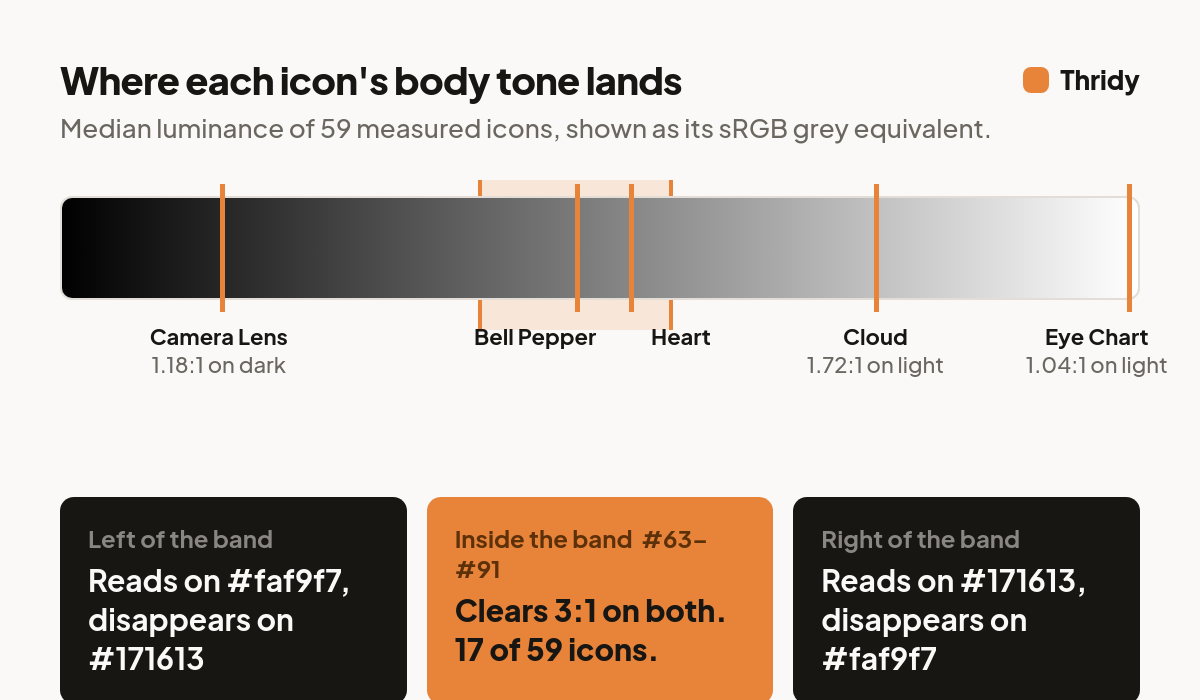 A black to white gradient scale showing where 59 measured 3D icons land by body luminance, with the narrow band from #63 to #91 highlighted as safe on both back
