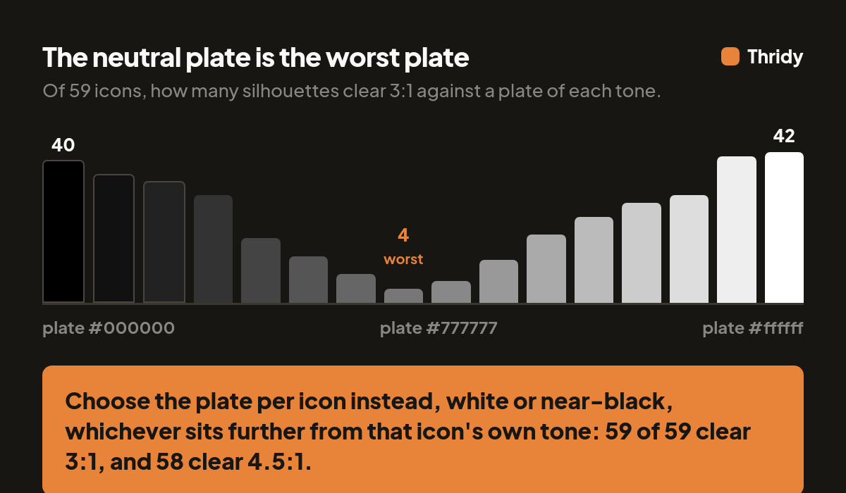 A bar chart sweeping plate tones from black to white, showing a U-shaped curve where mid-grey plates perform worst at 4 of 59 icons passing.