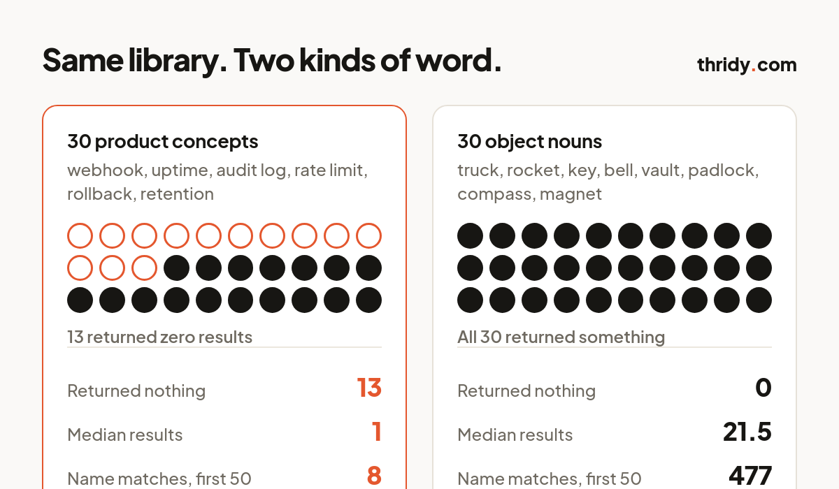 Two columns comparing 30 product concepts against 30 object nouns searched in the Thridy library: 13 zero results versus 0, median 1 versus 21.5, 8 name matches