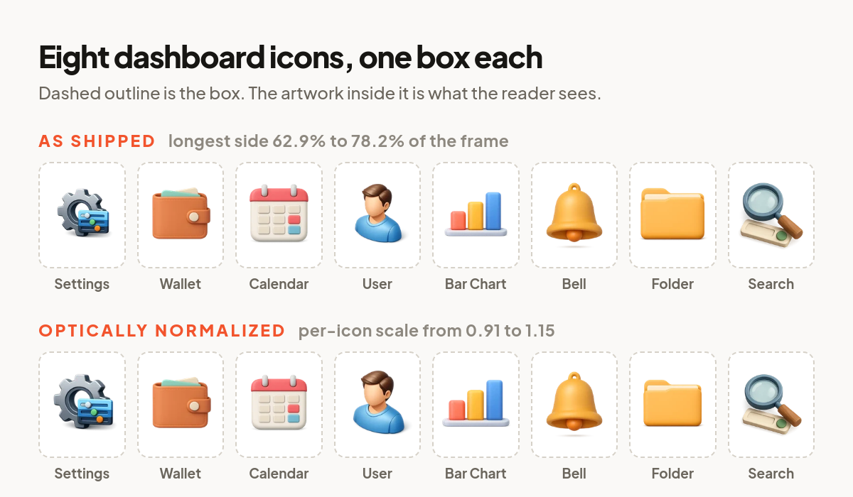 Eight Thridy dashboard icons shown twice in dashed 48-pixel boxes, first as shipped and then optically normalized