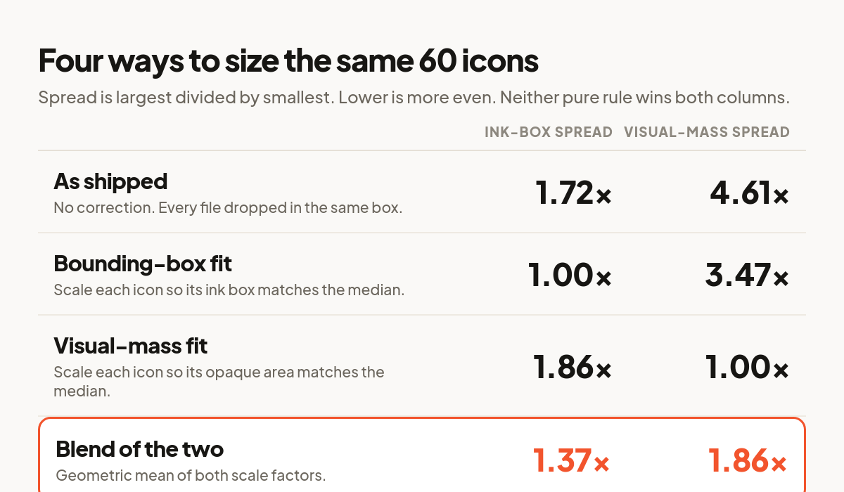 Table comparing four icon sizing strategies with their ink-box spread and visual-mass spread across 60 icons