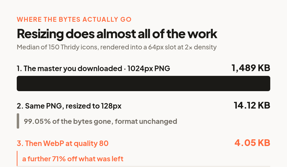 Three step breakdown showing a 1024px PNG at 1,489 KB, the same icon resized to 128px at 14.12 KB, and then WebP q80 at 4.05 KB