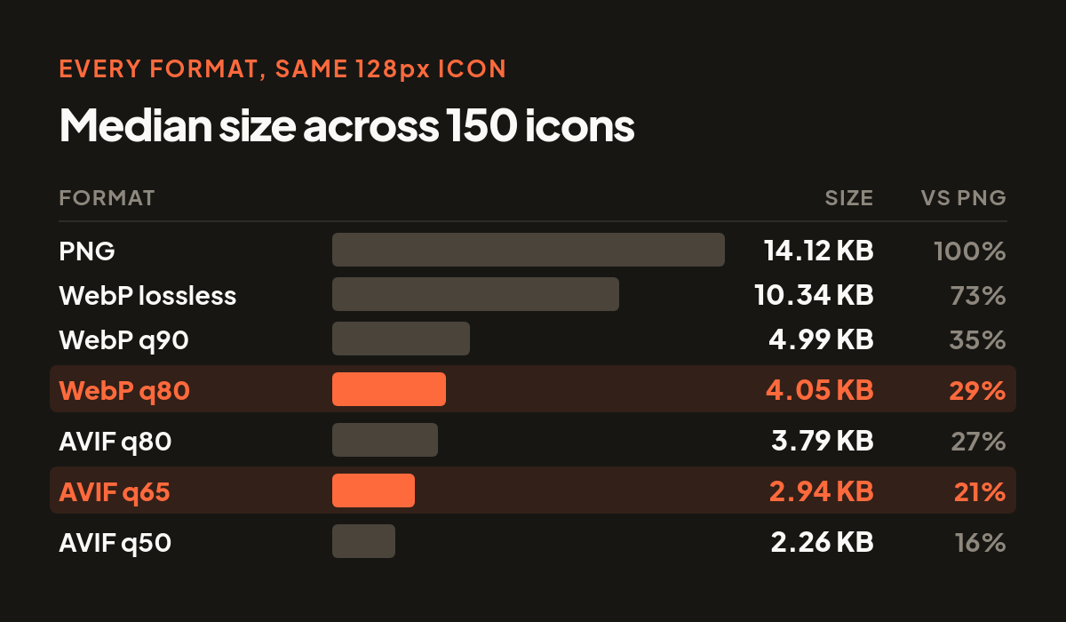 Table comparing PNG, lossless WebP, WebP q90, q80, and AVIF q80, q65, q50 at 128px with median sizes