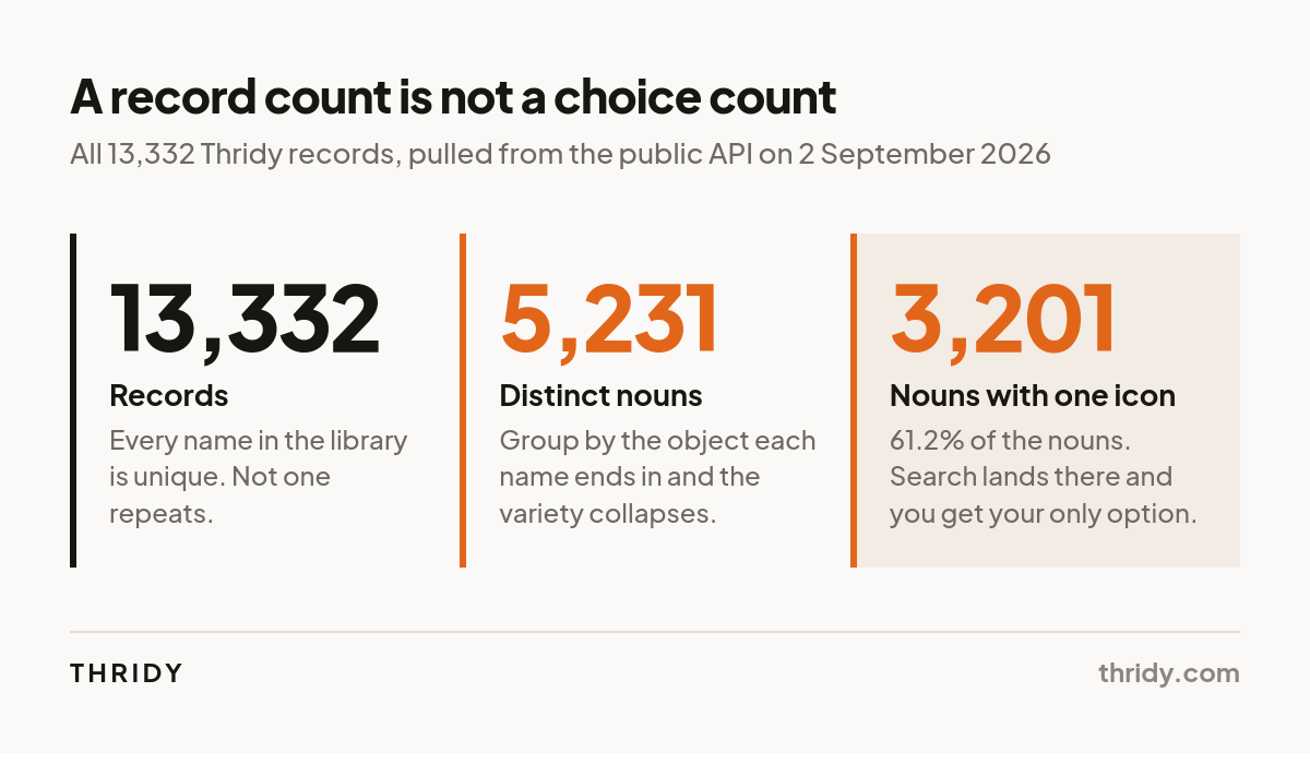 Three panels showing 13,332 records narrowing to 5,231 distinct nouns and 3,201 nouns with one icon