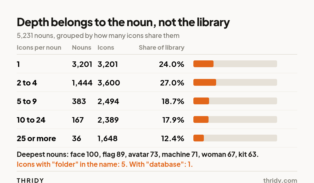 Table of 5,231 nouns grouped by how many icons share them, with share of library bars
