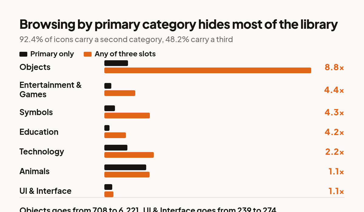 Bar chart comparing primary category counts against counts across all three category slots