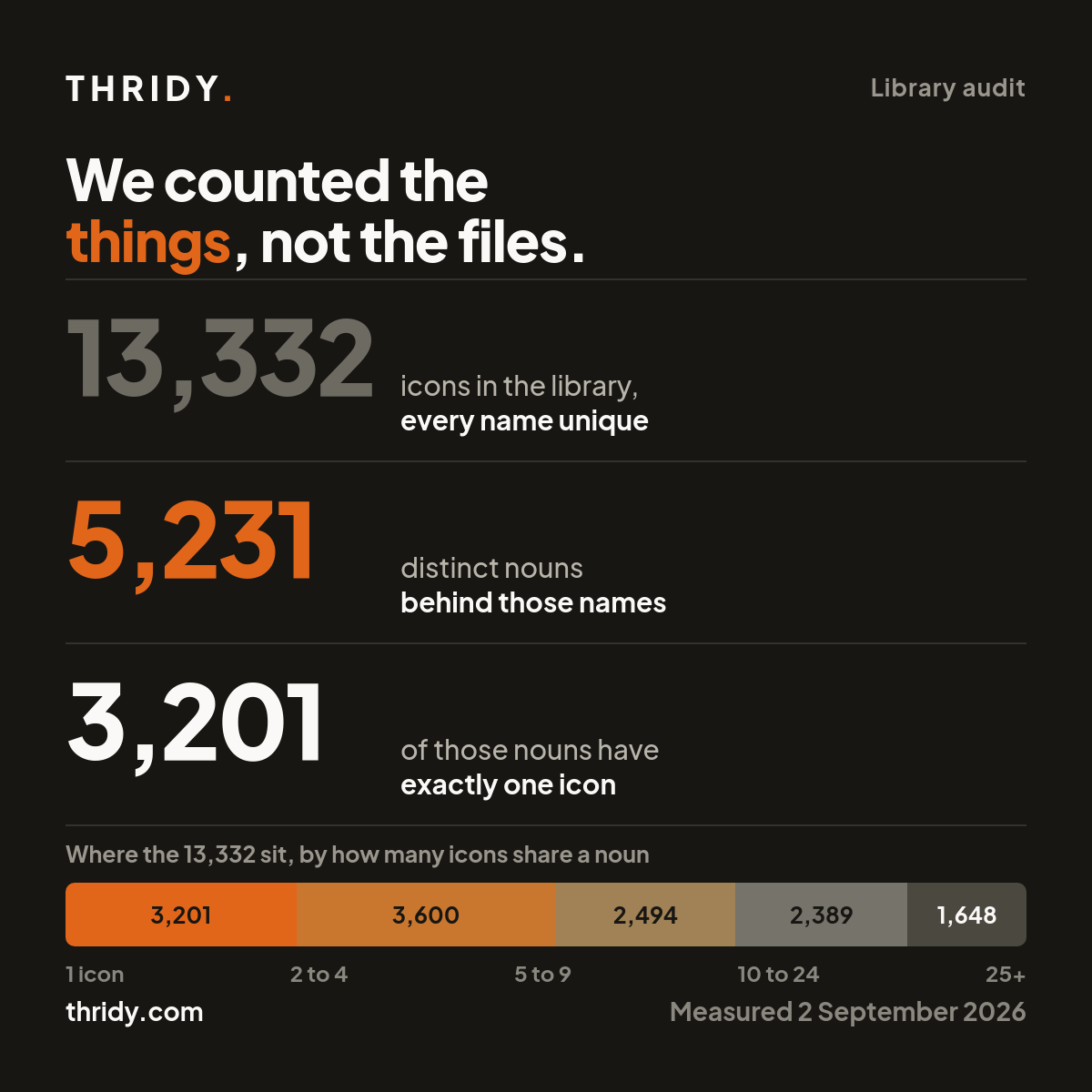 We Have 13,332 Icons. We Have 5,231 Nouns.
