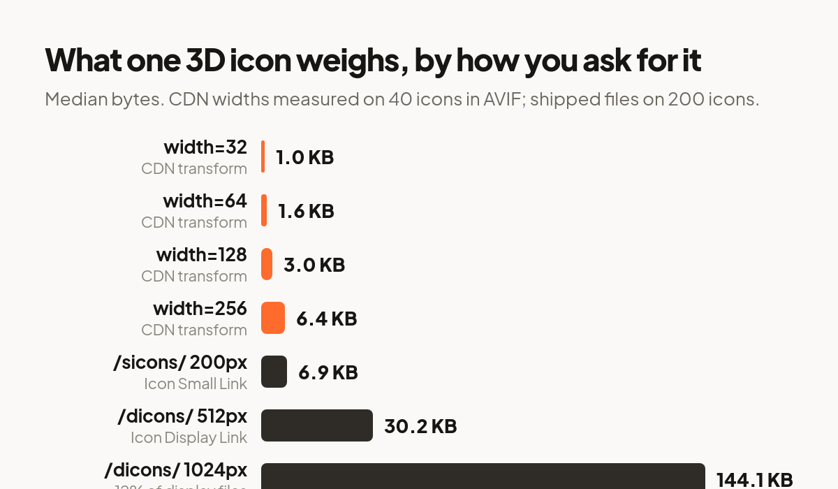 Bar chart of median bytes per icon file: 1.0 KB at width 32 up to 144.1 KB for a 1024 pixel display file.