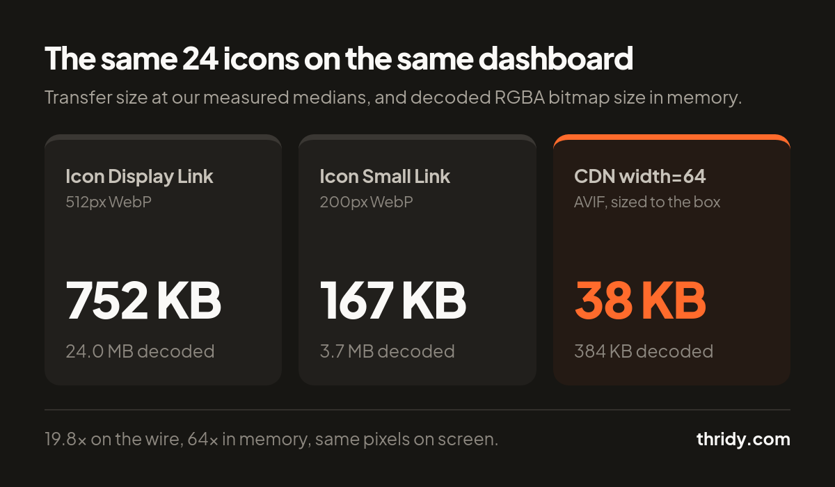 Three cards comparing 24 icons on a dashboard: 752 KB as display files, 167 KB as small files, 38 KB sized to the box.
