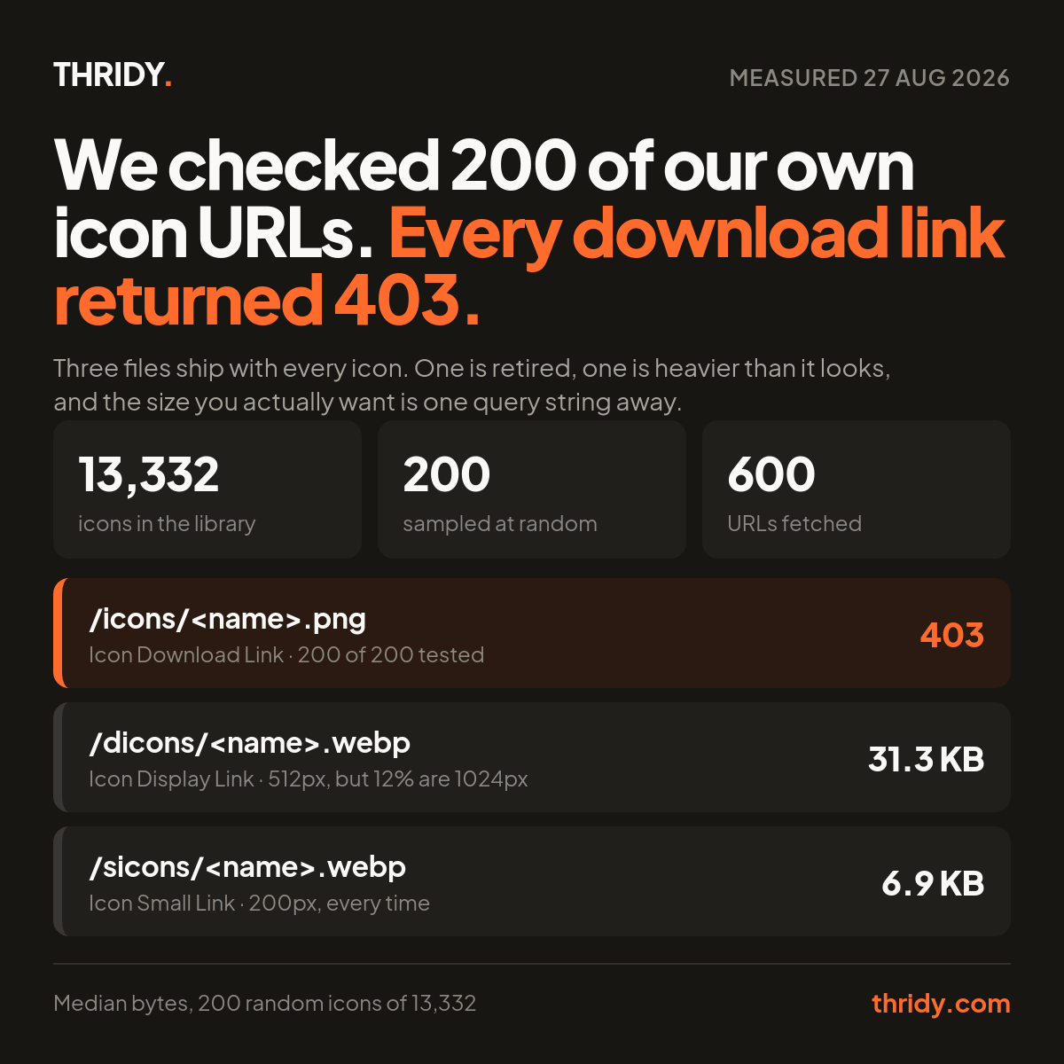 We Checked 200 of Our Own Icon URLs. Every Download Link Returned 403.