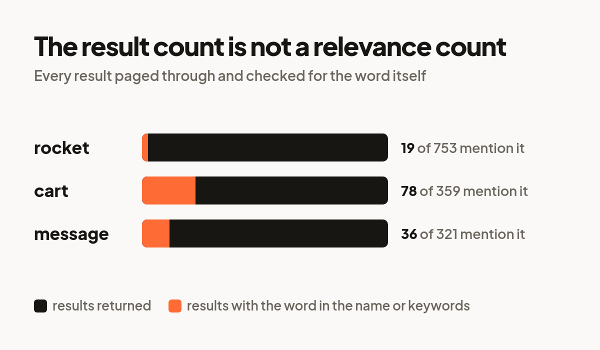 Bar comparison showing 753 results for rocket but only 19 mentioning a rocket, 359 for cart with 78 matching, 321 for message with 36 matching.