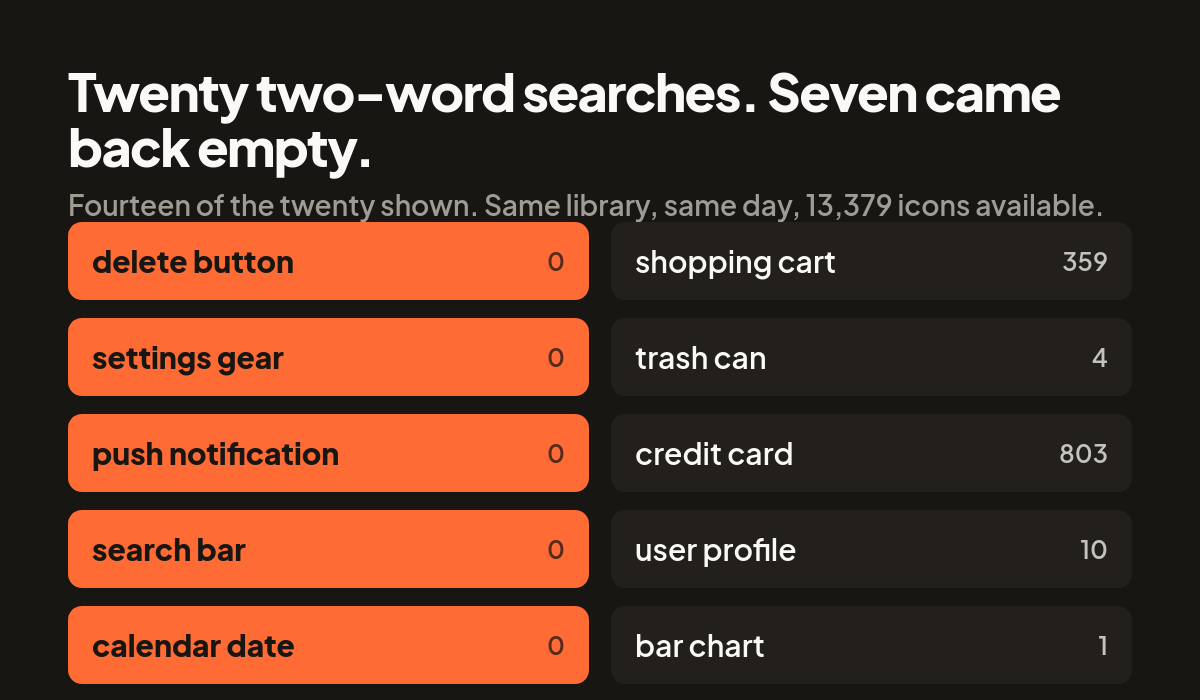 Grid of twenty two-word icon searches, seven highlighted as returning zero results.