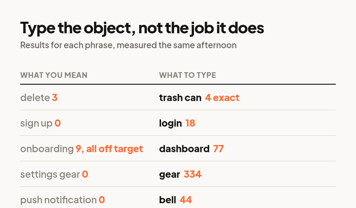 Table translating product words that fail into object words that work, with measured result counts.