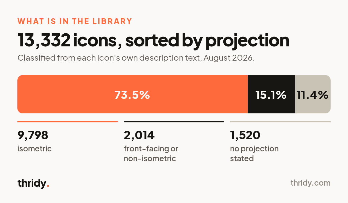 Stacked bar showing 13,332 Thridy icons split into 73.5 percent isometric, 15.1 percent front-facing and 11.4 percent with no projection stated.