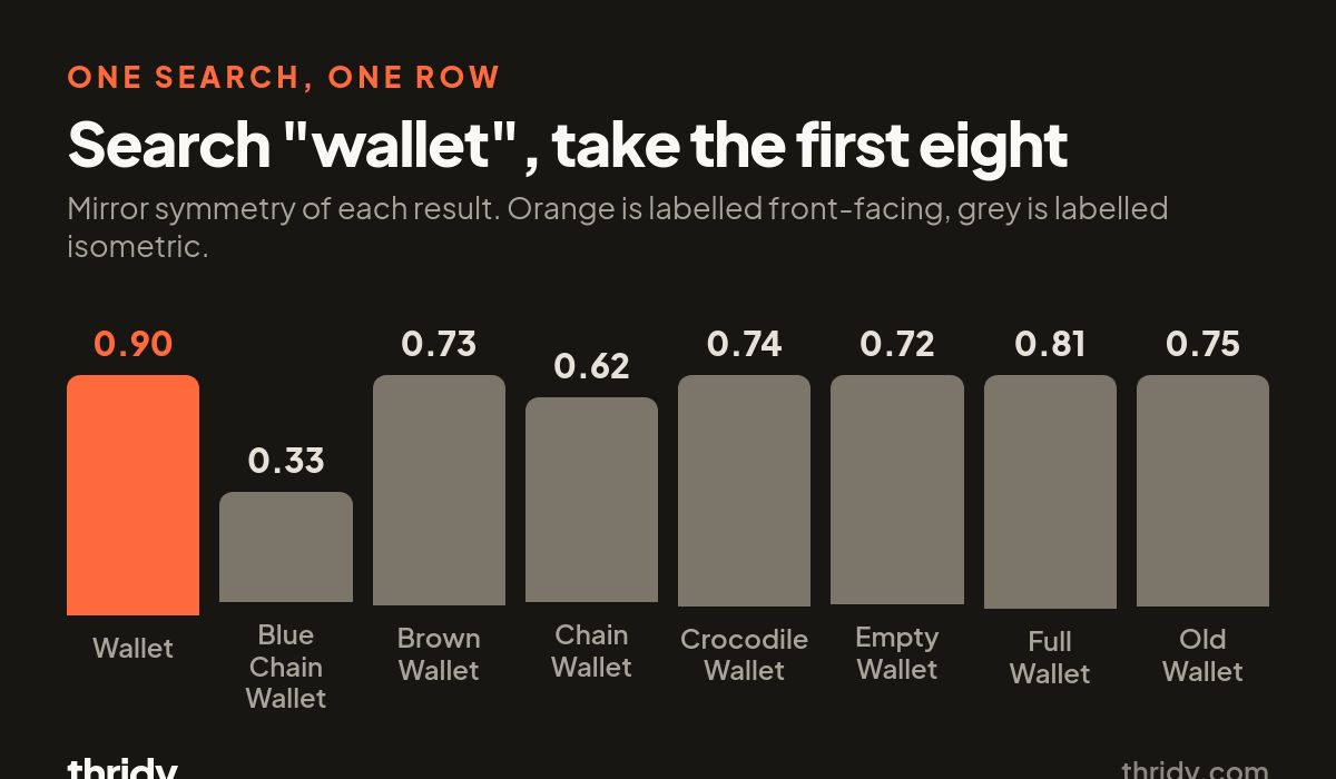 Bar chart of mirror symmetry scores for the first eight results of a search for wallet, ranging from 0.33 to 0.90.