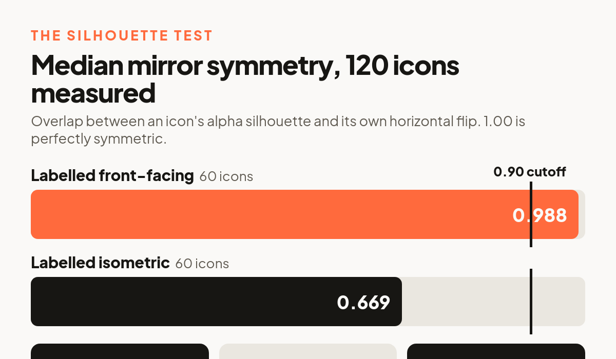 Comparison of median mirror symmetry, 0.988 for 60 front-facing icons against 0.669 for 60 isometric icons, with a 0.90 cutoff line.