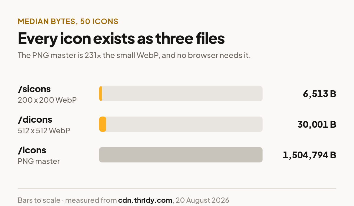 Bar chart comparing median byte size of the three Thridy icon file variants: 200x200 WebP at 6,513 bytes, 512x512 WebP at 30,001 bytes, and PNG master at 1,504,