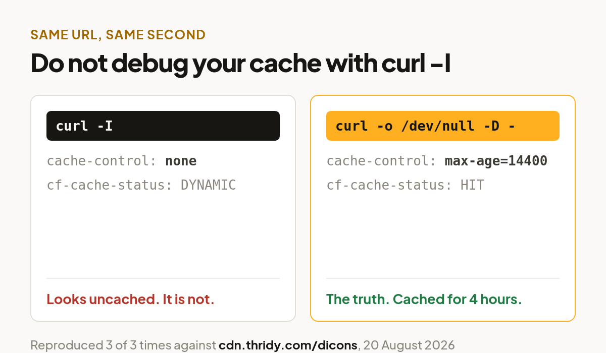 Side by side comparison showing curl -I reporting no cache-control and cf-cache-status DYNAMIC, while a GET to the same URL reports max-age=14400 and HIT