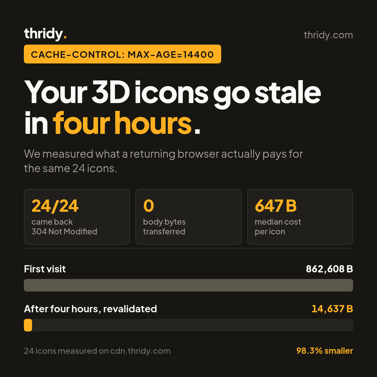 Your 3D Icons Go Stale in Four Hours. We Measured the Second Visit.