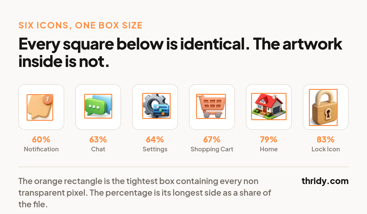 Six Thridy 3D icons in identical squares, each with an orange rectangle marking the true artwork bounding box and its fill percentage, ranging from 60% to 83%.