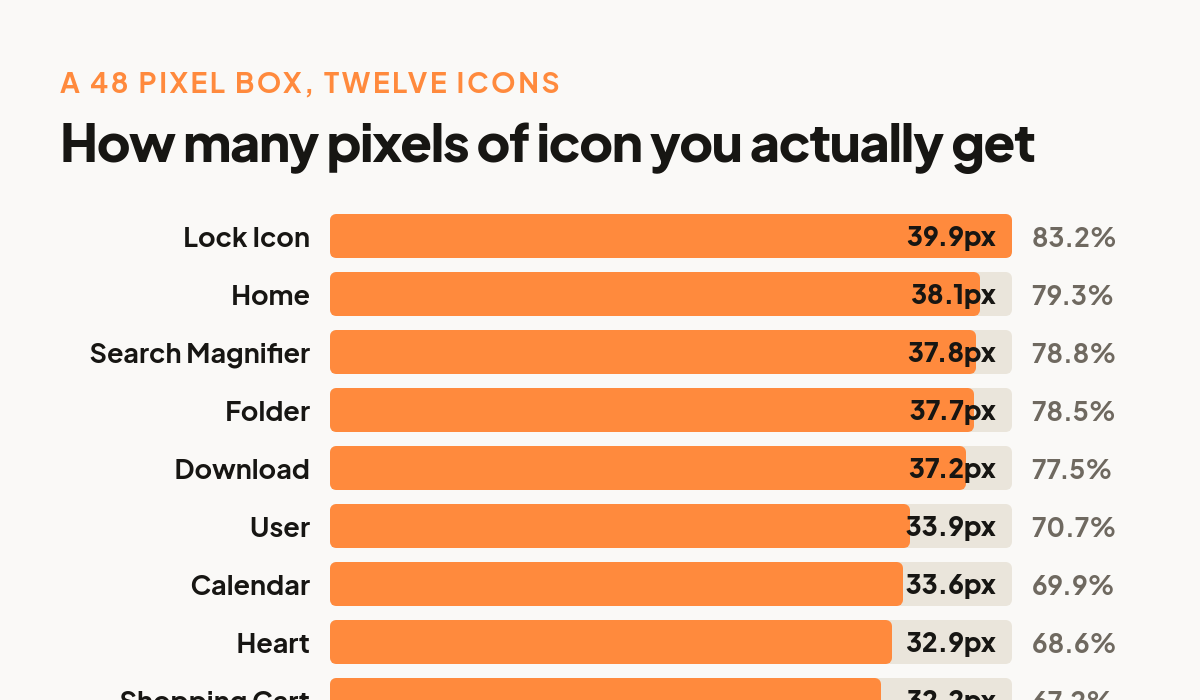 Bar chart of twelve toolbar 3D icons showing how many pixels of artwork each draws inside the same 48 pixel box, from 28.8px for Notification to 39.9px for Lock