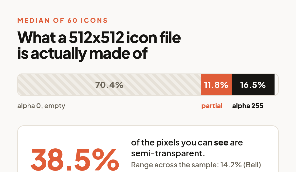 Stacked bar showing a median 3D icon canvas is 70.4% fully transparent, 11.8% partial alpha and 16.5% fully opaque, with a callout that 38.5% of visible pixels