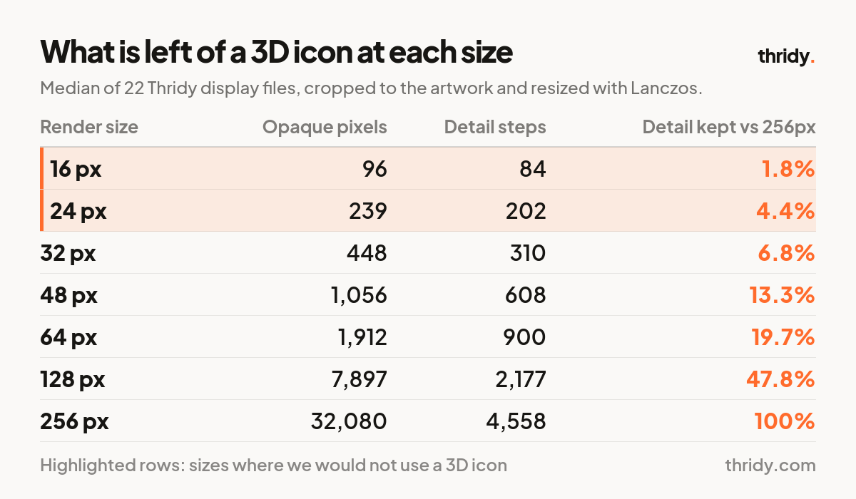 Table of opaque pixels, internal detail steps and detail retained at render sizes from 16 to 256 pixels