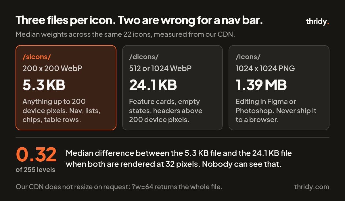 Comparison of the 200 pixel small file, 512 pixel display file and 1024 pixel PNG with their median weights