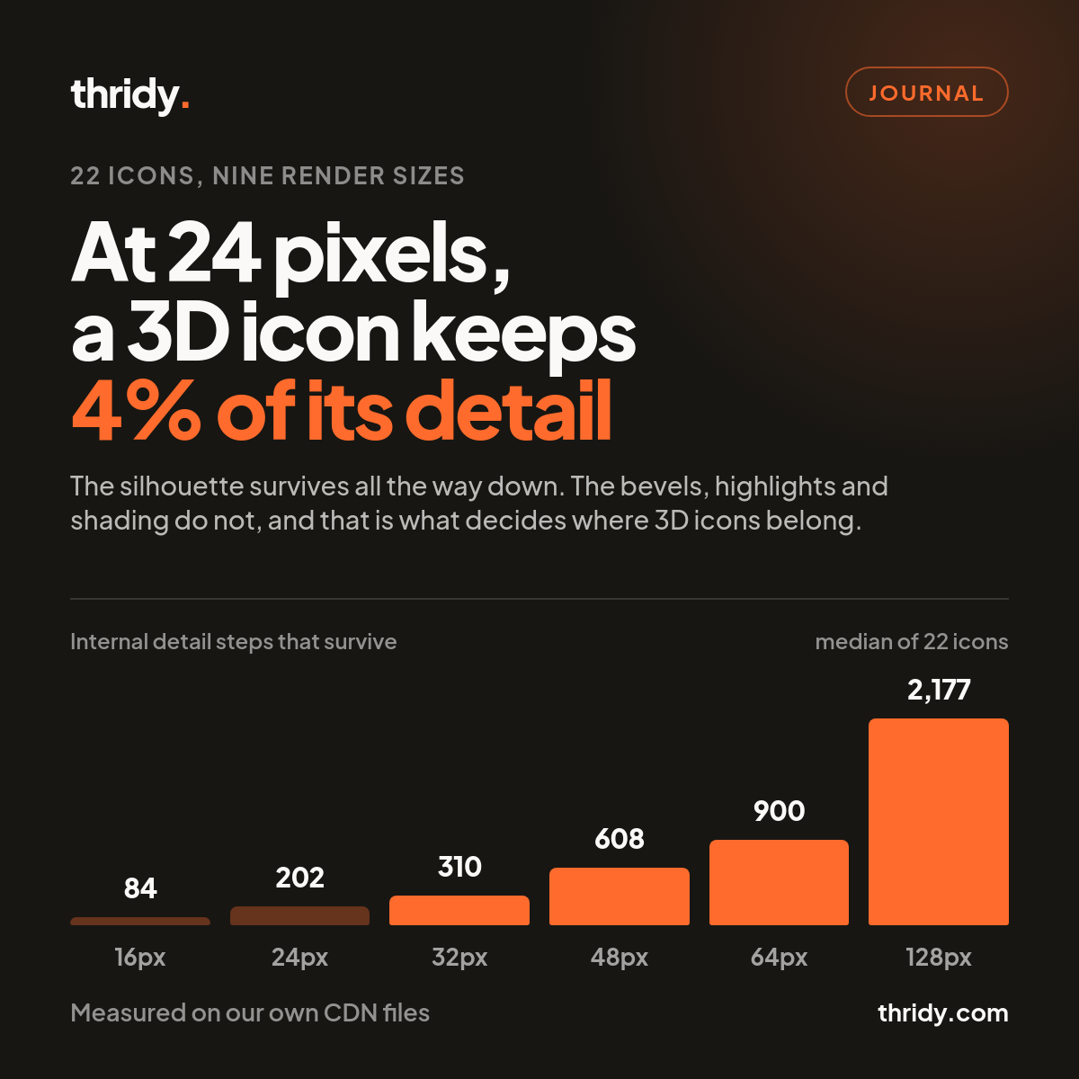 At 24 Pixels, a 3D Icon Keeps 4% of Its Detail