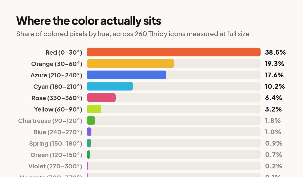 Bar chart of the share of colored pixels by hue across 260 Thridy 3D icons, with red at 38.5% and the green band at 3.4%.