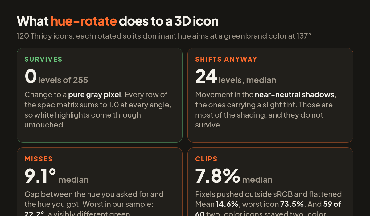 Four measured outcomes of applying CSS hue-rotate to 120 Thridy 3D icons: pure grays survive, near-neutral shadows shift 24 levels, the target hue is missed by