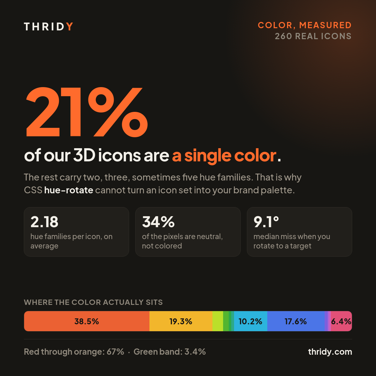 We Measured the Color of 260 3D Icons. Only 21% Are One Color.