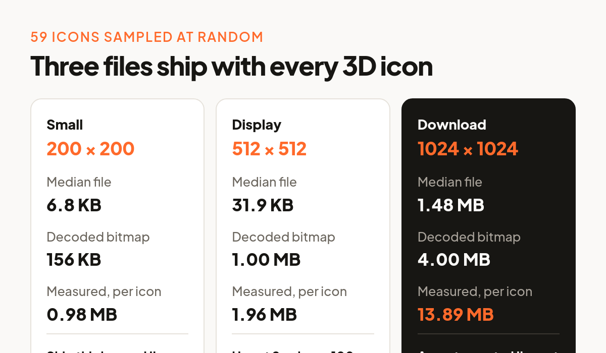 Comparison of the three files shipped with every Thridy icon: 200 by 200 WebP at a median 6.8 KB, 512 by 512 WebP at 31.9 KB, and 1024 by 1024 PNG at 1.48 MB, w