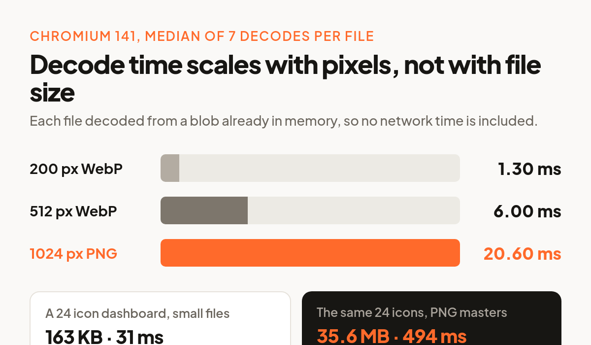 Bar chart of median decode time in Chromium 141: 1.30 milliseconds for the 200 pixel WebP, 6.00 for the 512 pixel WebP and 20.60 for the 1024 pixel PNG, with a