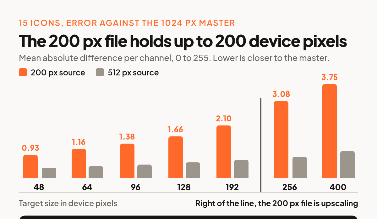 Grouped bar chart of mean absolute per channel error against the 1024 pixel master, showing the 200 pixel source rising from 0.93 at a 48 pixel target to 3.75 a