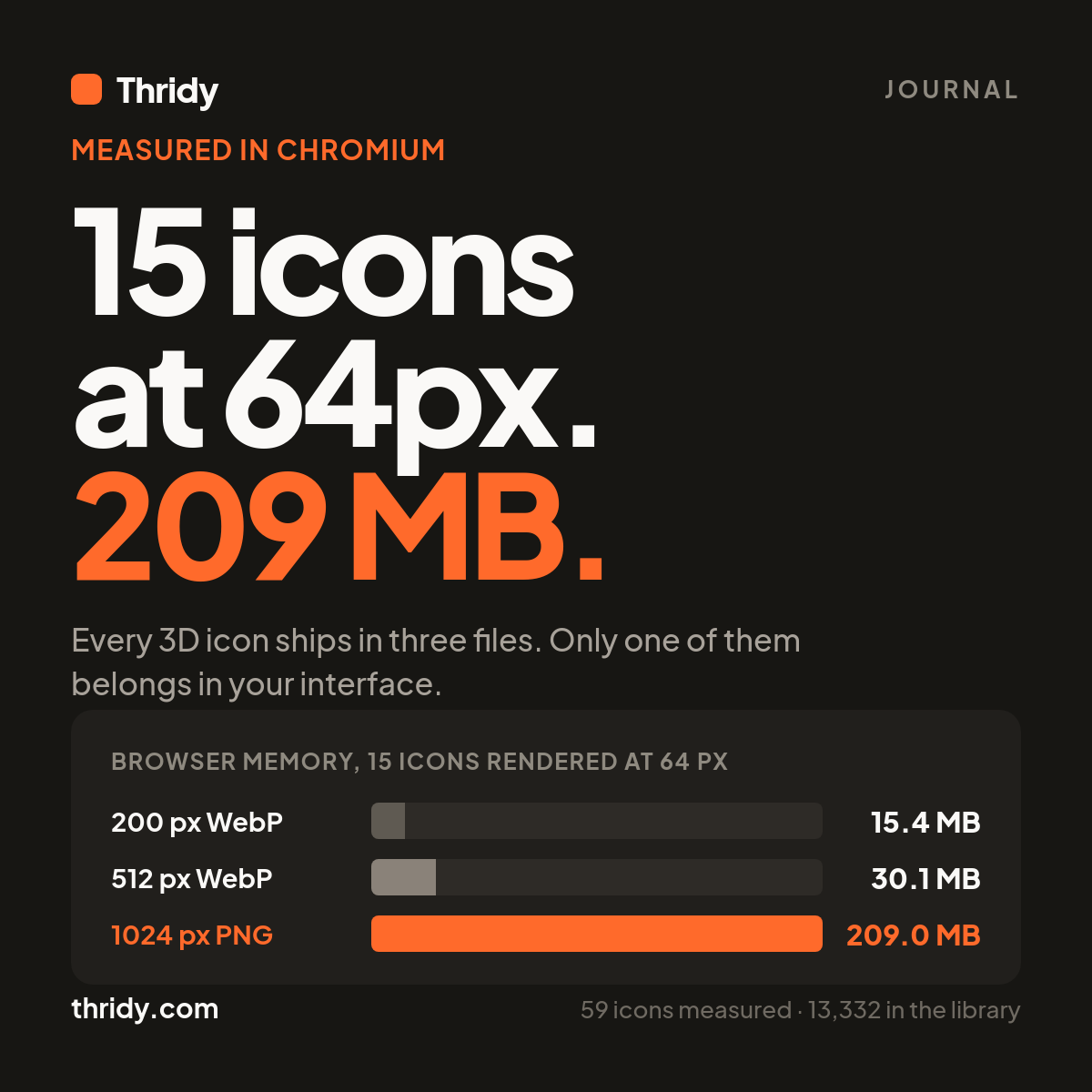 Fifteen 3D Icons at 64 Pixels Cost Us 209 MB of Memory
