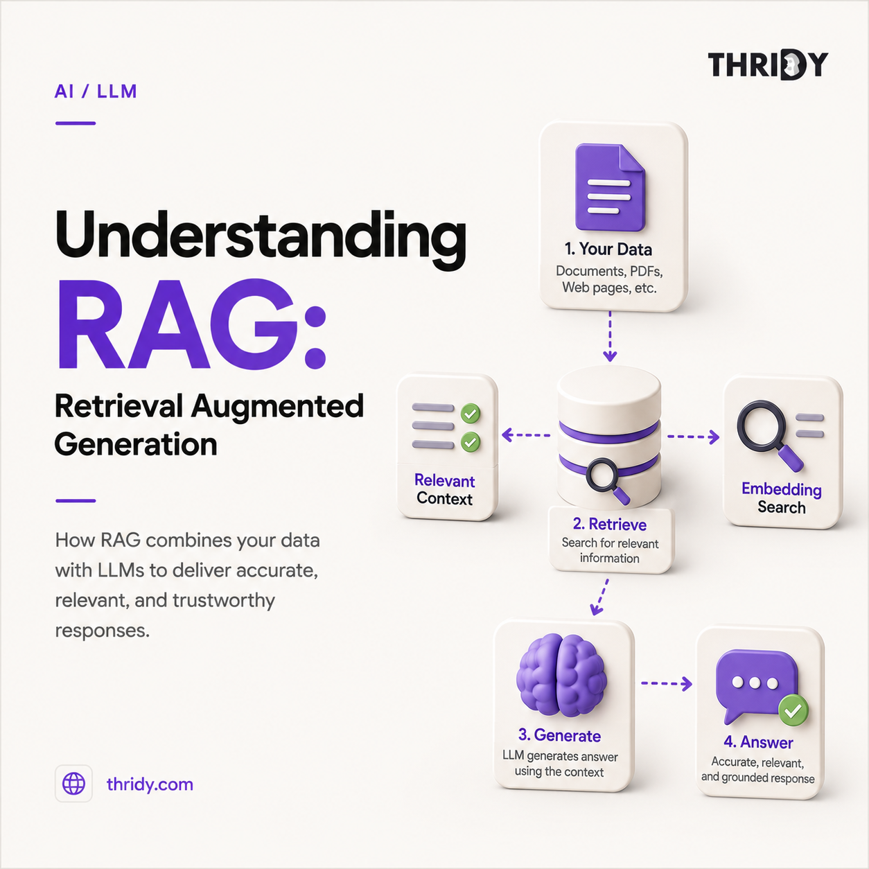 Understanding RAG: Retrieval Augmented Generation