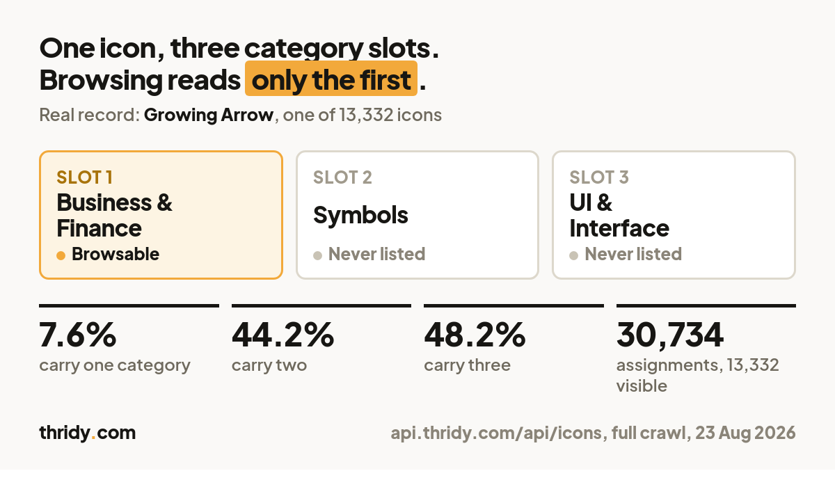 Diagram of one icon record with three category slots, only the first marked browsable