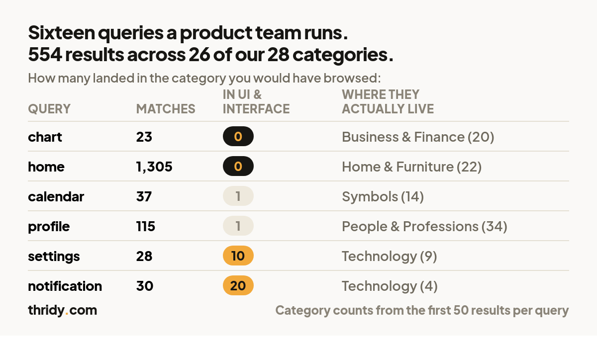 Table of six product icon queries and how many results are filed under UI and Interface