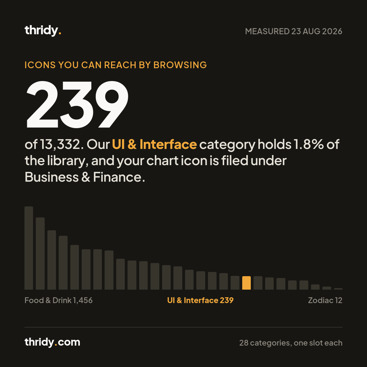 We Have 13,332 Icons. Browsing UI & Interface Shows 239.